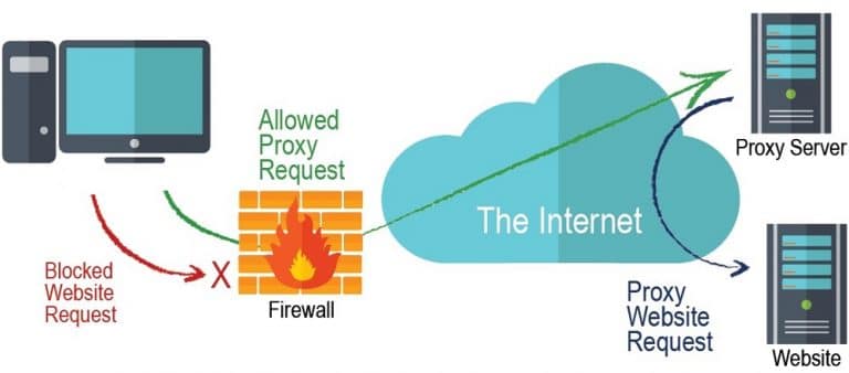 how-to-bypass-a-firewall-ways-and-warnings-stupid-proxy